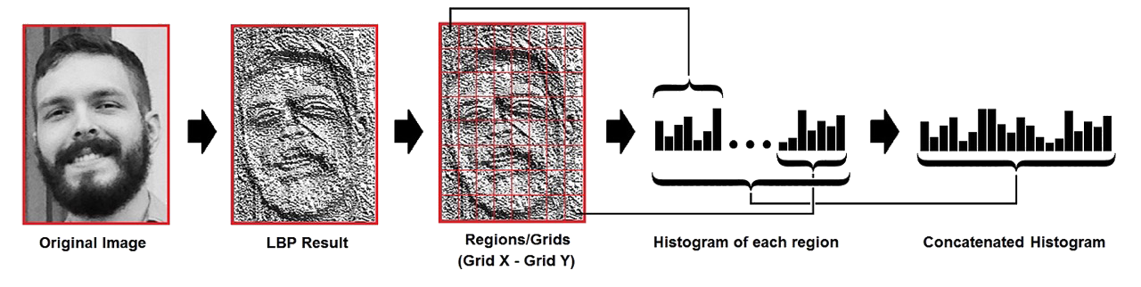 Local Binary Patterns face detection visualization