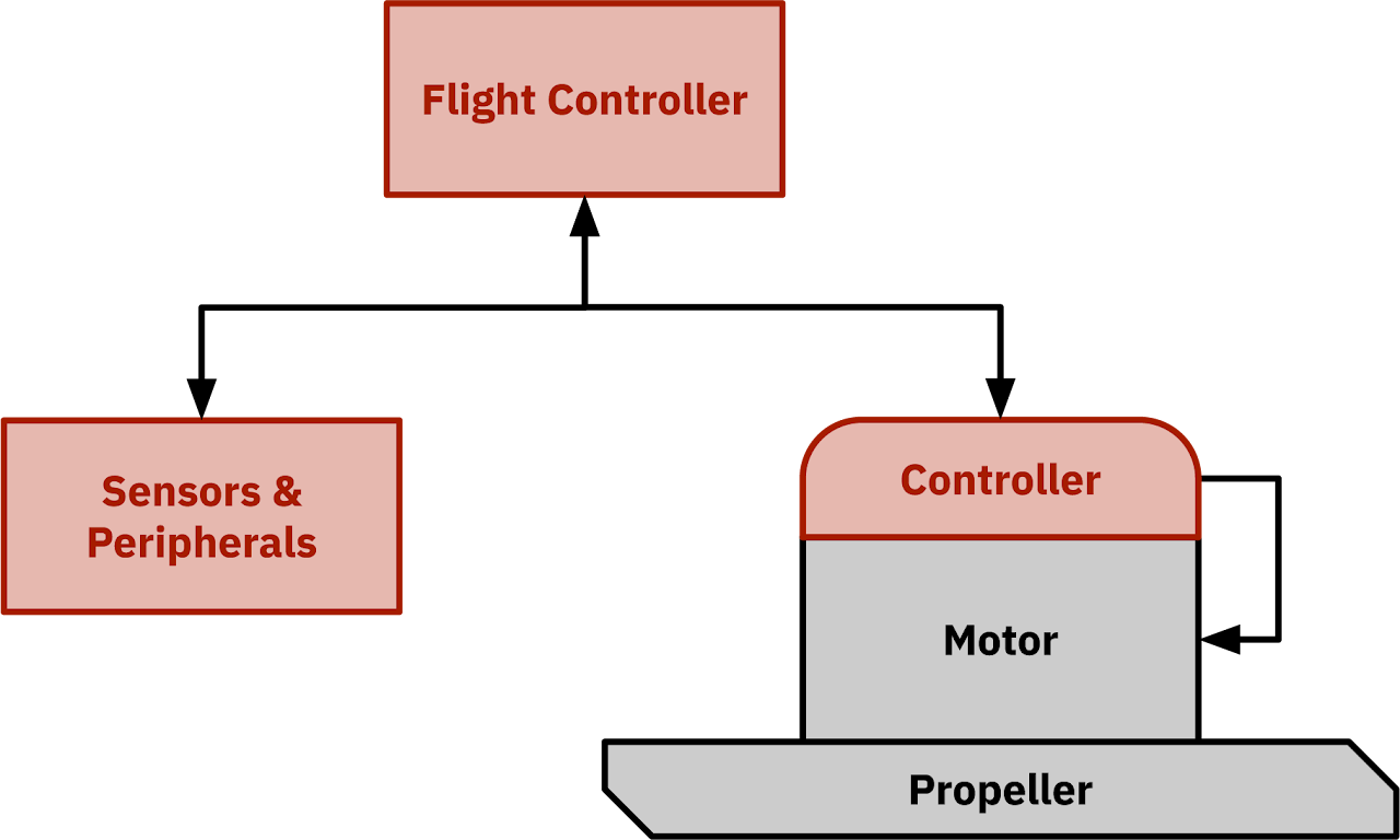 Block diagram of the heavy-lift drone flight-control system